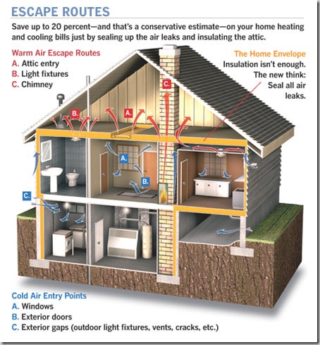 diagram showing air escape routes in a home. save on heating & cooling bill with sealing leaks and attic insulation