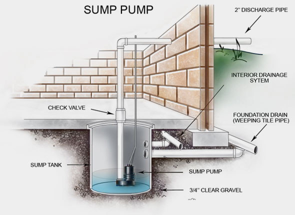 Diagram of a sump pump