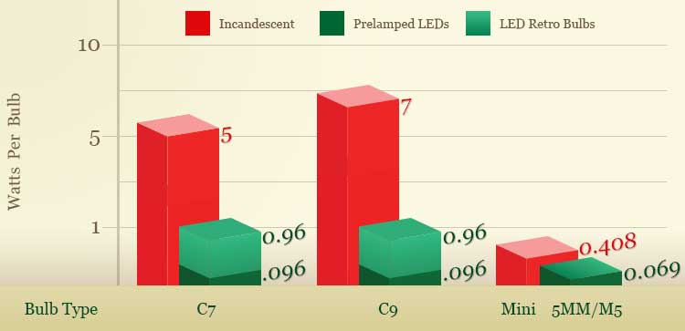bar chart comparing wattage of incandescent, prelamped LED, and LED retro bulbs