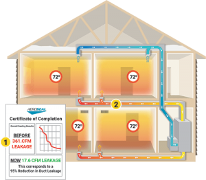 Aeroseal Step 3 Certificate and Results